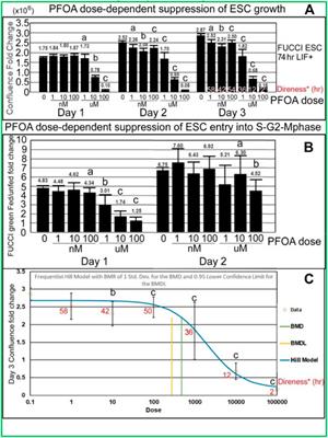 Using Live Imaging and FUCCI Embryonic Stem Cells to Rank DevTox Risks: Adverse Growth Effects of PFOA Compared With DEP Are 26 Times Faster, 1,000 Times More Sensitive, and 13 Times Greater in Magnitude